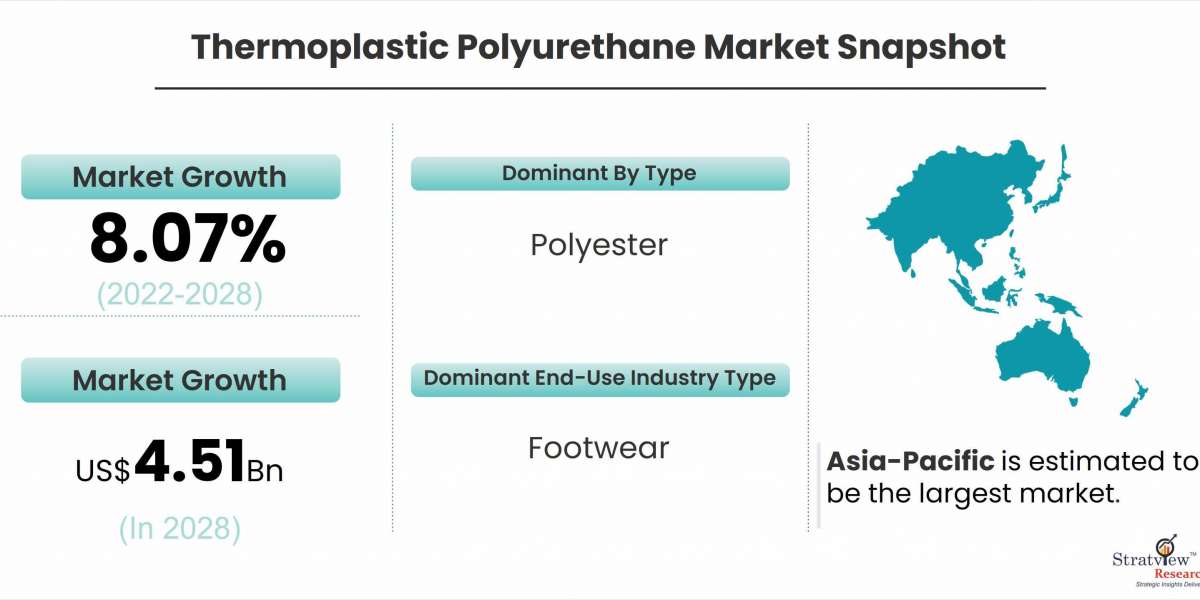 Thermoplastic Polyurethane Market to Record Significant Revenue Growth During the Forecast Period 2022-2028
