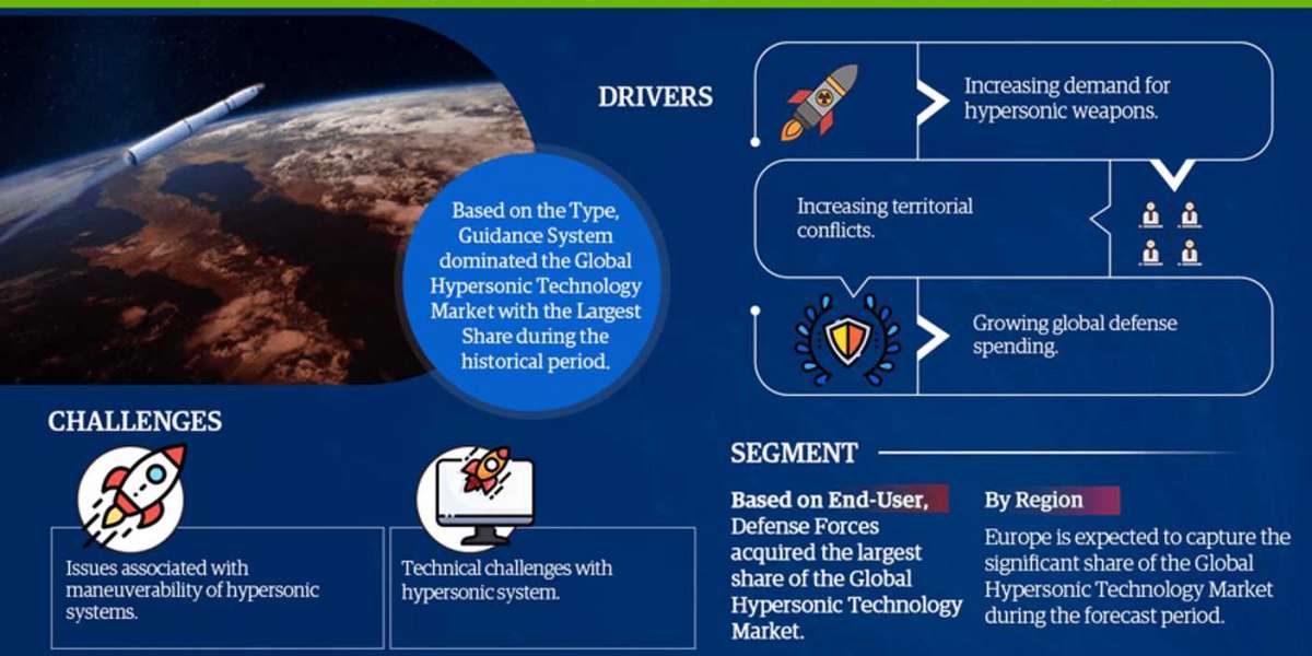 Popular Trends Emerging across Regions & Stimulating the Hypersonic Technology Market through 2026