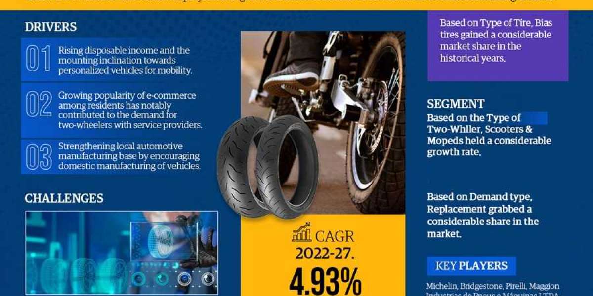 Brazil Two-wheeler Tire Market to Demonstrate Massive Growth Potential & Remunerative Opportunities for Players thro