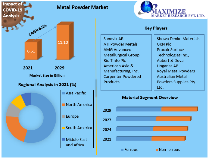 Metal Powder Market: Global Industry Analysis and Forecast (2022-2029)