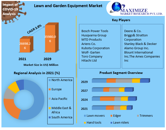Lawn and Garden Equipment Market: Global Analysis and Forecast 2029