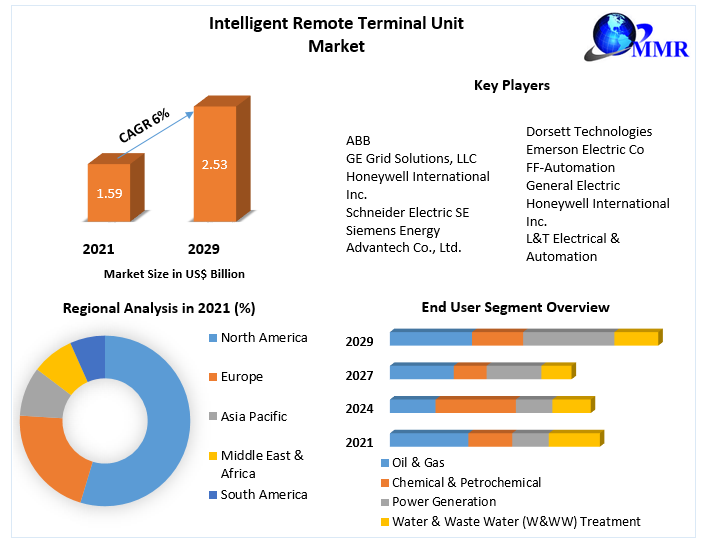 Intelligent Remote Terminal Unit Market - Industry Analysis Forecast 2029