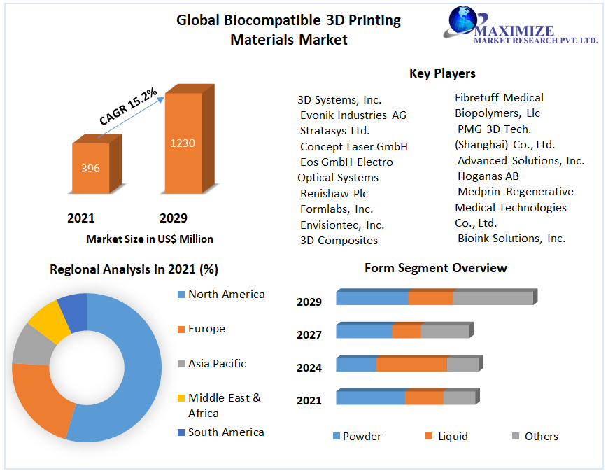 Biocompatible 3D Printing Materials Market: Global Analysis (2022-2029)