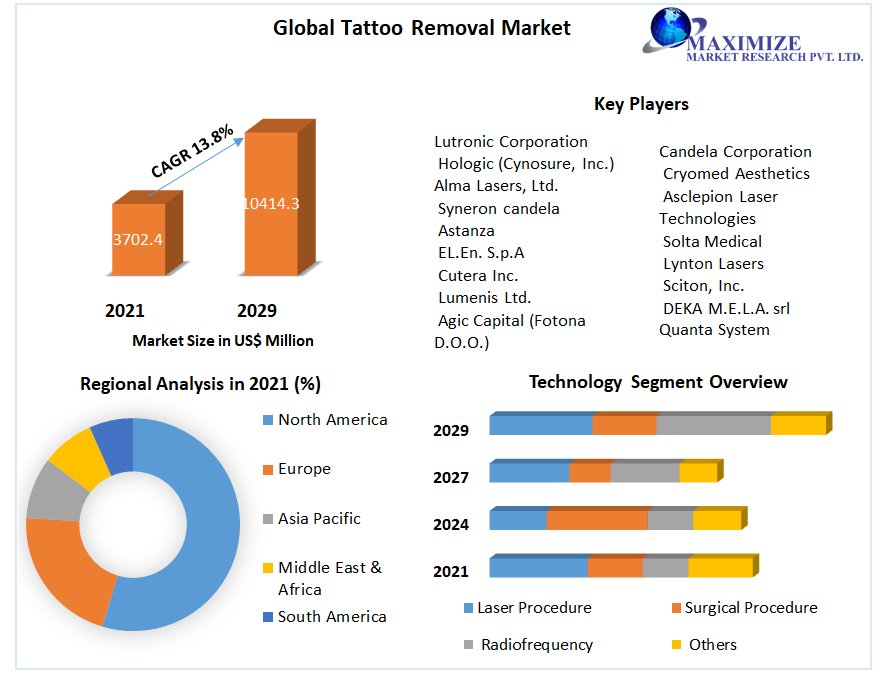 Tattoo Removal Market: Global Industry Analysis and Forecast 2022-2029