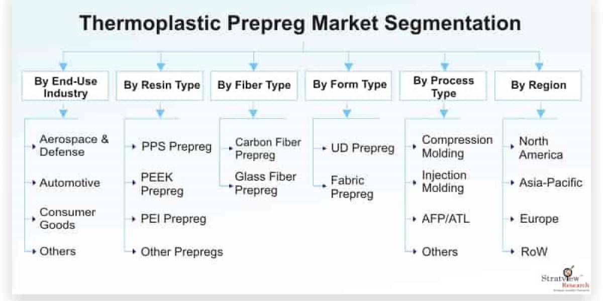 Thermoplastic Prepreg Market is Anticipated to Grow at an Impressive CAGR During 2021-26
