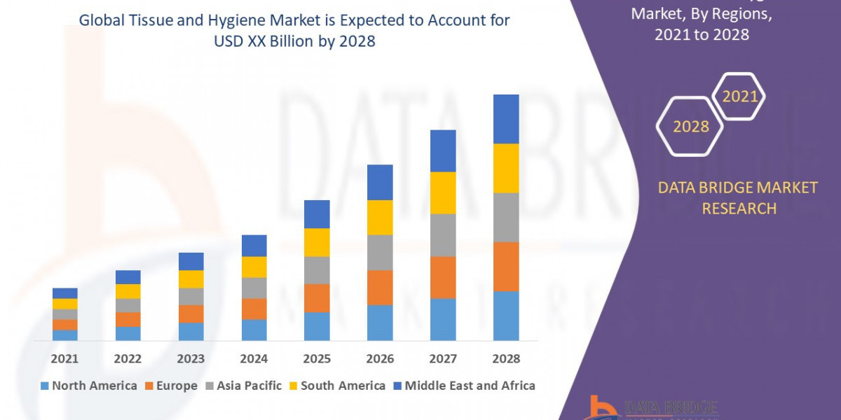 Tissue and Hygiene Market to Reach USD 19576.43 million, by 2028 at 6.56% CAGR: Says the Data Bridge Market Research